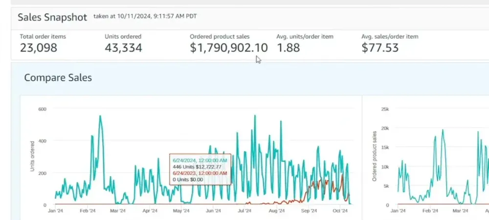 Seller Central dashboard showing $1,790,902.10 in sales for agency client account