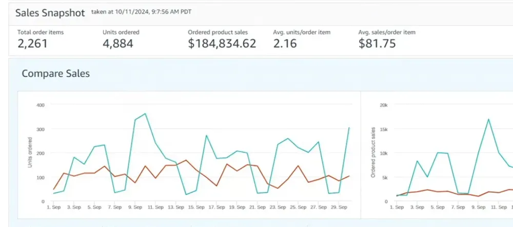 Seller Central dashboard showing $184,834.62 in sales for individual seller