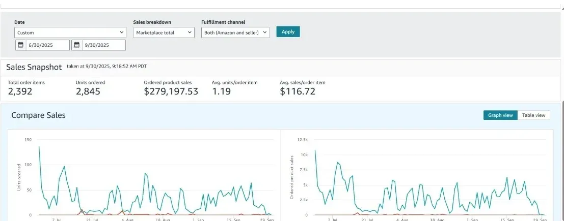 Seller Central dashboard showing $279,197.53 in sales for individual seller