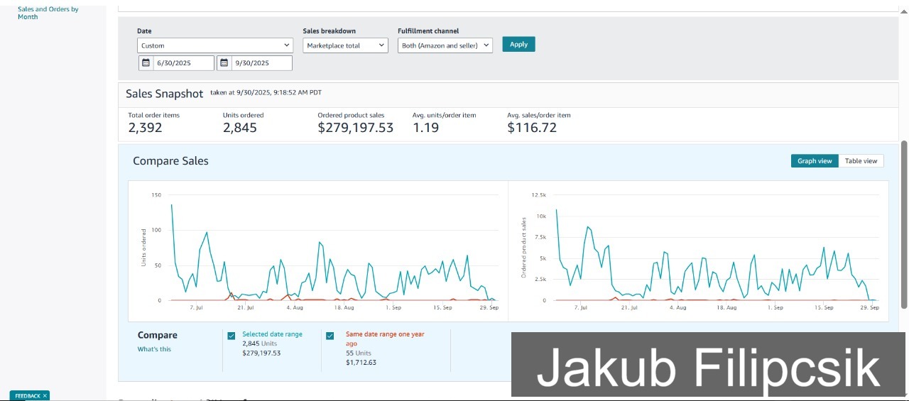 Seller Central dashboard showing $279,197.53 in sales for individual seller